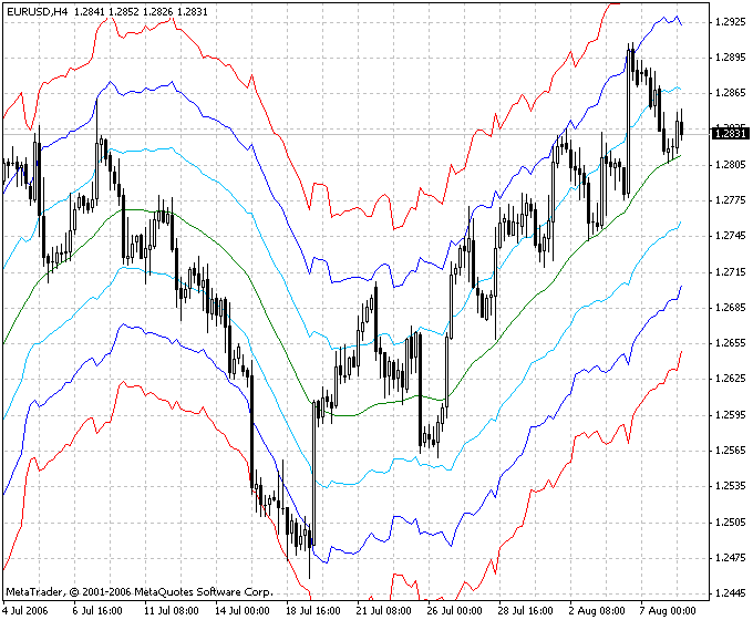ATR Channels MetaTrader 4 Forex Indicator