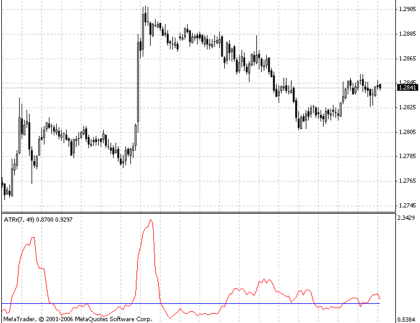 ATR ratio MetaTrader 4 Forex Indicator