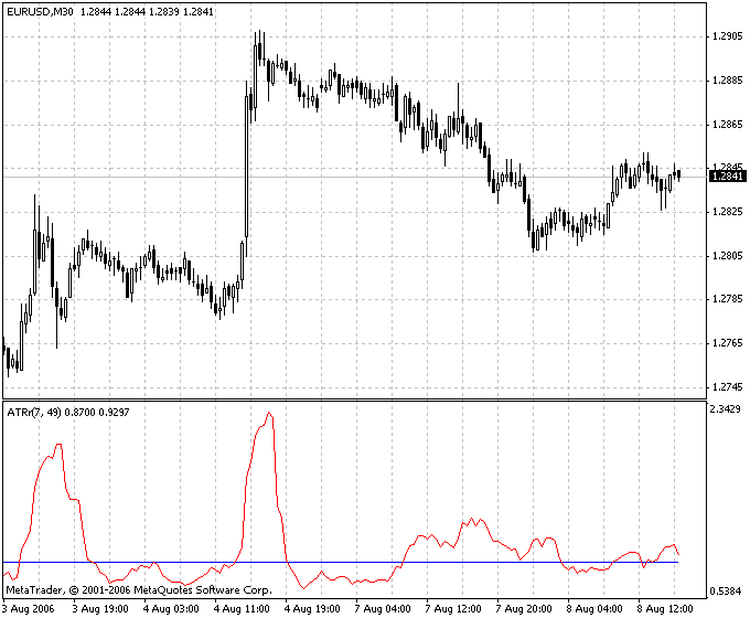 ATR ratio MetaTrader 4 Forex Indicator