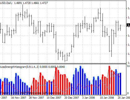 Absolute Strength_v1 MetaTrader 4 Forex Indicator