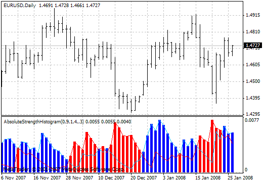 Absolute Strength_v1 MetaTrader 4 Forex Indicator