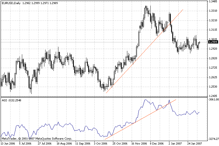 Accumulative Swing Index