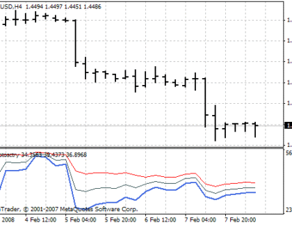 Adaptosctry MetaTrader 4 Forex Indicator