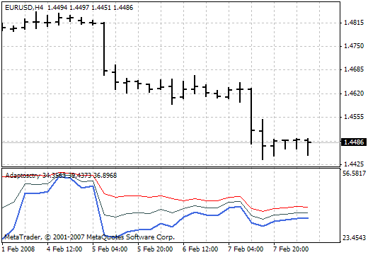 Adaptosctry MetaTrader 4 Forex Indicator