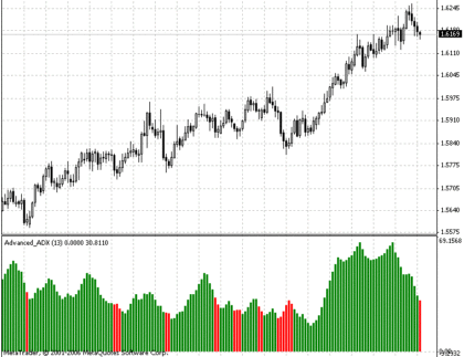 Advanced ADX MetaTrader 4 Forex Indicator