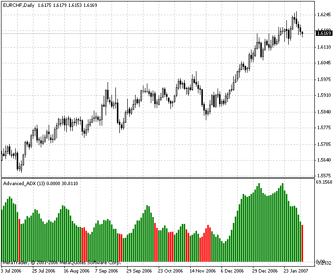 Advanced ADX MetaTrader 4 Forex Indicator