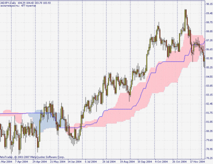 Alternative Ichimoku MetaTrader 4 Forex Indicator