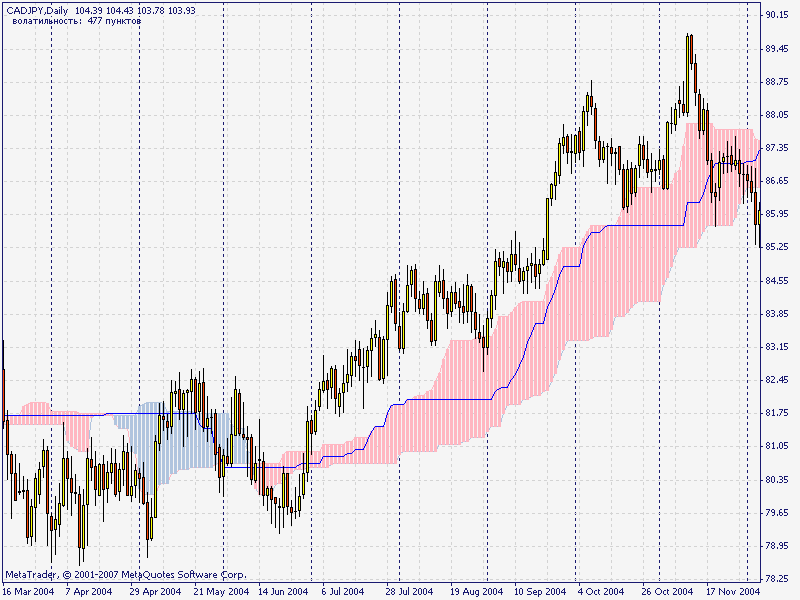 Alternative Ichimoku MetaTrader 4 Forex Indicator