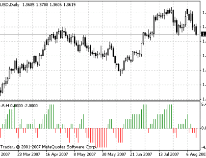 Amir MetaTrader 4 Forex Indicator