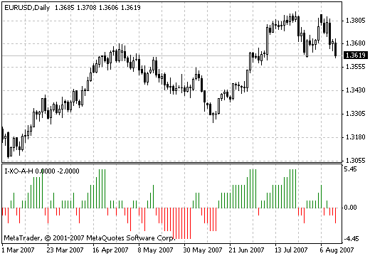 Amir MetaTrader 4 Forex Indicator