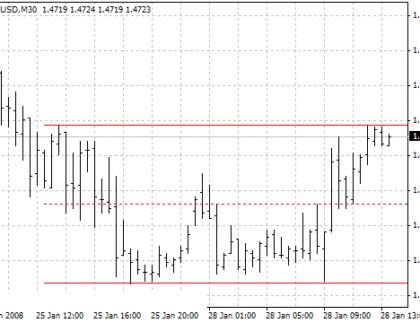 Ang Autoch HL.v1 MetaTrader 4 Forex Indicator