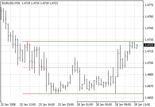 Ang Autoch HL.v1 MetaTrader 4 Forex Indicator