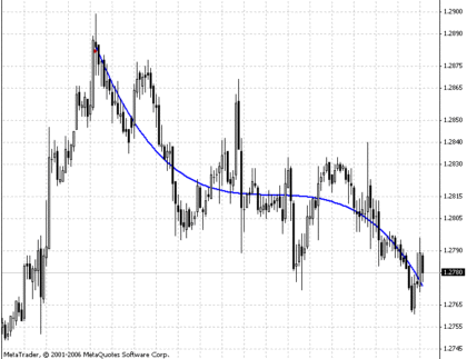 Ang PR (Din) v1 MetaTrader 4 Forex Indicator