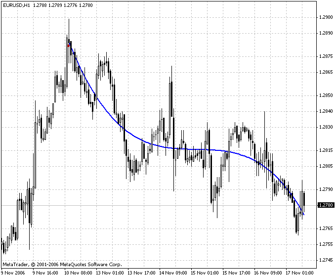 Ang PR (Din) v1 MetaTrader 4 Forex Indicator
