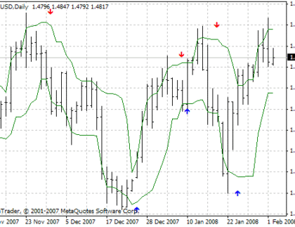 Arrows & Curves MetaTrader 4 Forex Indicator