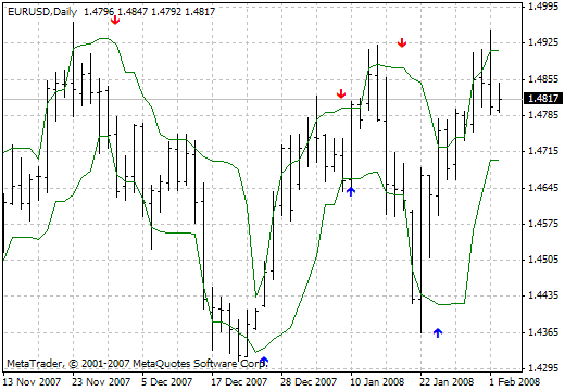 Arrows & Curves MetaTrader 4 Forex Indicator