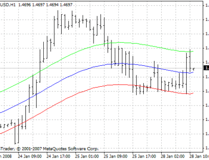 At_Itp(t)Env MetaTrader 4 Forex Indicator