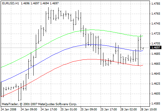At_Itp(t)Env MetaTrader 4 Forex Indicator