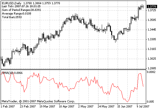 Average Size Bar MetaTrader 4 Forex Indicator
