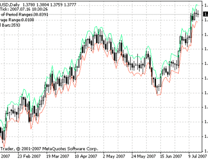 Avg Daily Range MetaTrader 4 Forex Indicator