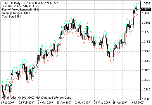 Avg Daily Range MetaTrader 4 Forex Indicator