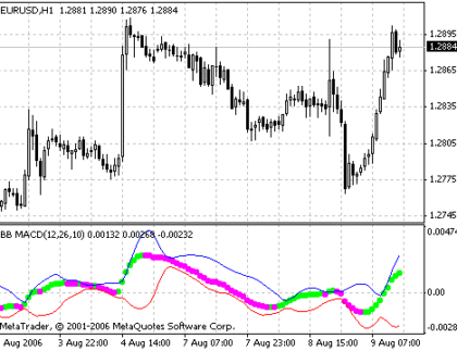 BB_MACD MetaTrader 4 Forex Indicator