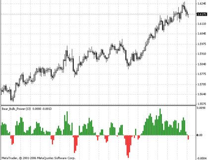 Bears Power and Bulls Power MetaTrader 4 Forex Indicator