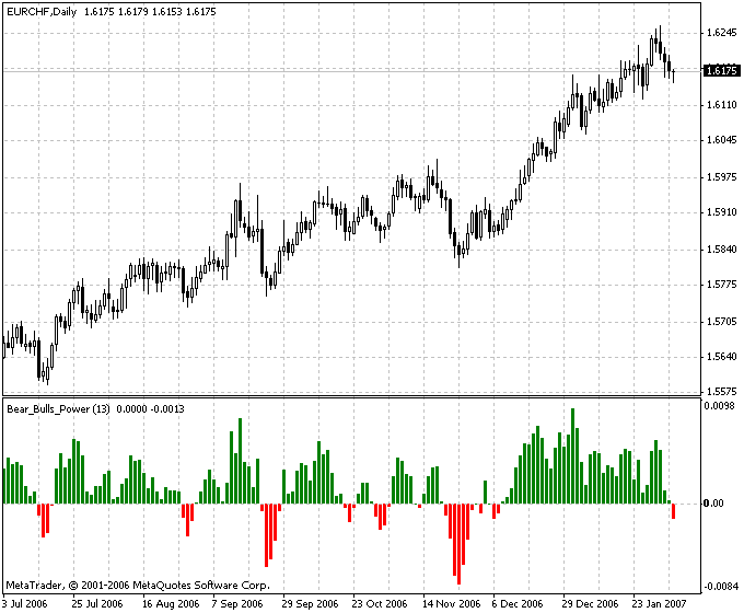 Bears Power and Bulls Power MetaTrader 4 Forex Indicator