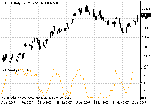 BullsBearsEyes MetaTrader 4 Forex Indicator