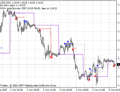 Bunnygirl Cross and Daily Open MetaTrader 4 Forex Indicator