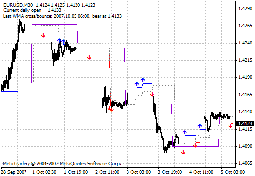 Bunnygirl Cross and Daily Open MetaTrader 4 Forex Indicator