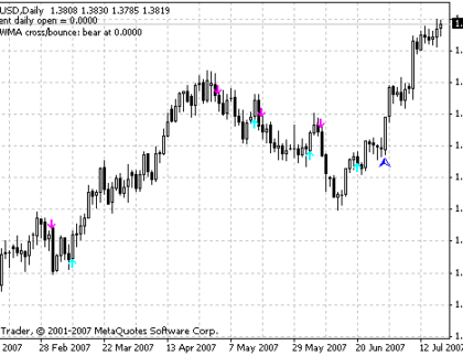 Bykov Trend Sig MetaTrader 4 Forex Indicator