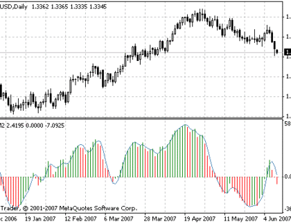 CCM2 MetaTrader 4 Forex Indicator
