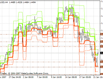 Camarilla AlertwFibs MetaTrader 4 Forex Indicator