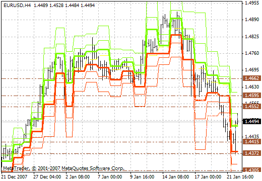 Camarilla AlertwFibs MetaTrader 4 Forex Indicator