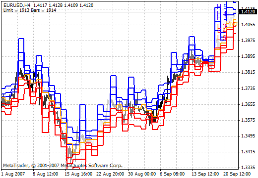 Camarilla dt Historical V4 MetaTrader 4 Forex Indicator