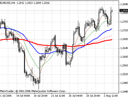 Carter MA MetaTrader 4 Forex Indicator