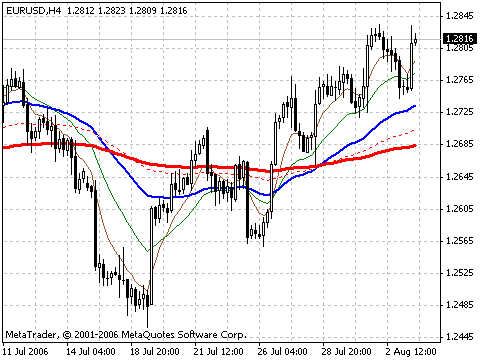 Carter MA MetaTrader 4 Forex Indicator