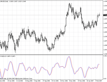 Center of Gravity MetaTrader 4 Forex Indicator