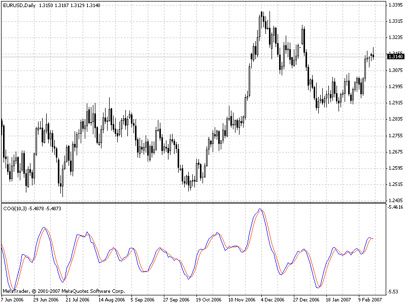 Center of Gravity MetaTrader 4 Forex Indicator