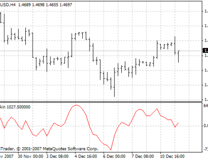 Chaikin MetaTrader 4 Forex Indicator