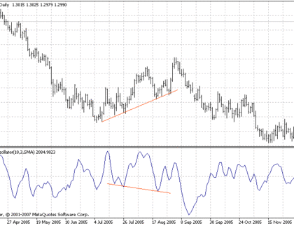 Chaikin Oscillator MetaTrader 4 Forex Indicator