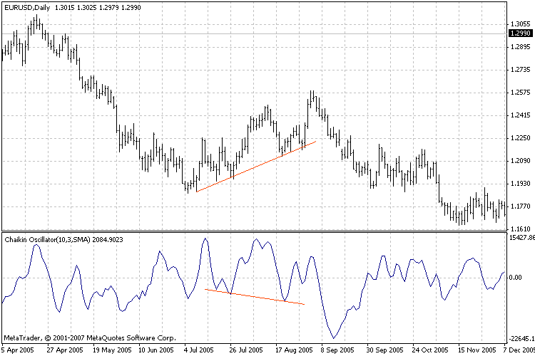 Chaikin Oscillator MetaTrader 4 Forex Indicator