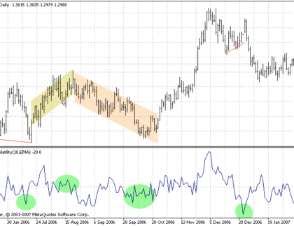 Chaikin Volatility CHV MetaTrader 4 Forex Indicator