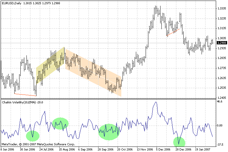Chaikin Volatility CHV MetaTrader 4 Forex Indicator
