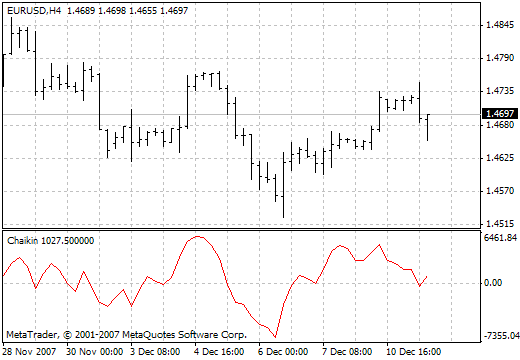 Chaikin MetaTrader 4 Forex Indicator
