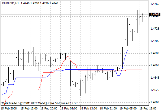 Chande Kroll Stop v1 MetaTrader 4 Forex Indicator