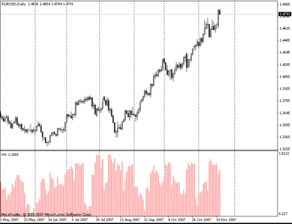 Change of Volatility MetaTrader 4 Forex Indicator