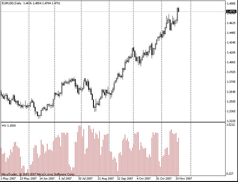 Change of Volatility MetaTrader 4 Forex Indicator