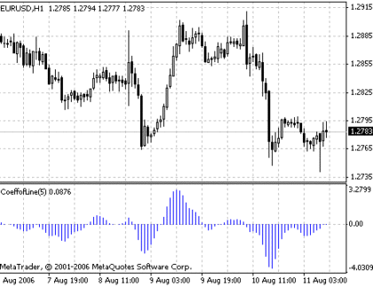 CoeffofLine MetaTrader 4 Forex Indicator